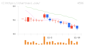 窪田製薬ホールディングス(4596)の日足チャート