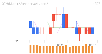 ソレイジア・ファーマ(4597)の日足チャート