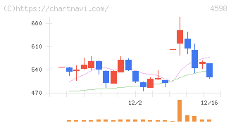 Ｄｅｌｔａ－Ｆｌｙ　Ｐｈａｒｍａ(4598)の日足チャート