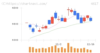 中国塗料(4617)の日足チャート