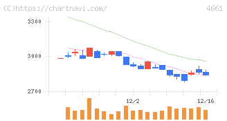 オリエンタルランド(4661)の日足チャート