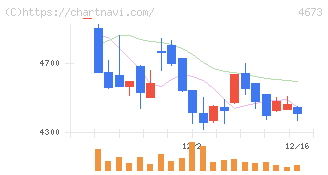 川崎地質(4673)の日足チャート