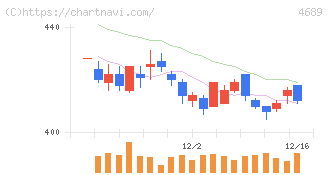 ＬＩＮＥヤフー(4689)の日足チャート