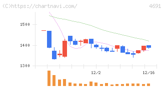 ワシントンホテル(4691)の日足チャート