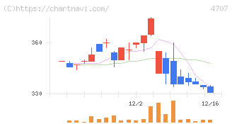 キタック(4707)の日足チャート