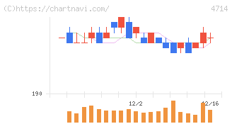 リソー教育グループ(4714)の日足チャート