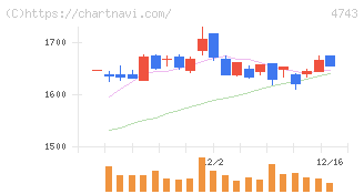 アイティフォー(4743)の日足チャート