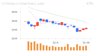 サイバーエージェント(4751)の日足チャート