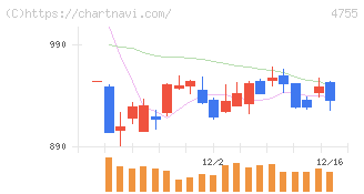 楽天グループ(4755)の日足チャート