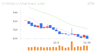 ＧＭＯインターネット(4784)の日足チャート