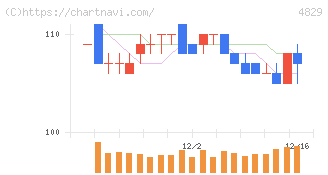 日本エンタープライズ(4829)の日足チャート