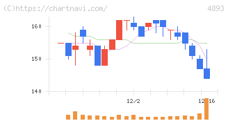 ノイルイミューン・バイオテック(4893)の日足チャート