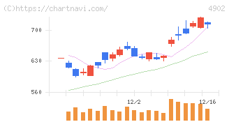コニカミノルタ(4902)の日足チャート