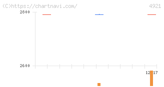 ファンケル(4921)の日足チャート
