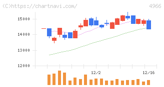上村工業(4966)の日足チャート