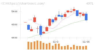 メック(4971)の日足チャート