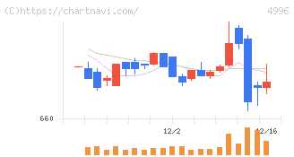 クミアイ化学工業(4996)の日足チャート