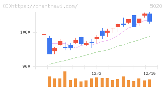 ＥＮＥＯＳホールディングス(5020)の日足チャート
