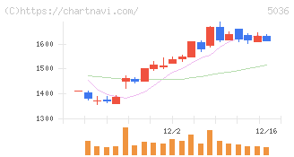 日本ビジネスシステムズ(5036)の日足チャート