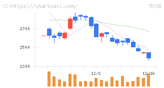ｅＷｅＬＬ(5038)の日足チャート