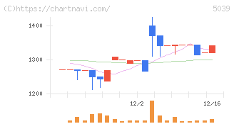 キットアライブ(5039)の日足チャート