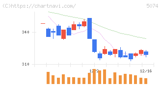 テスホールディングス(5074)の日足チャート