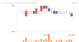 昭和ホールディングス(5103)の日足チャート
