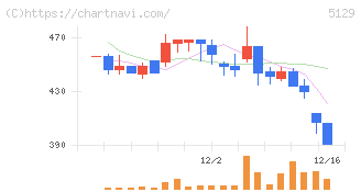 ＦＩＸＥＲ(5129)の日足チャート