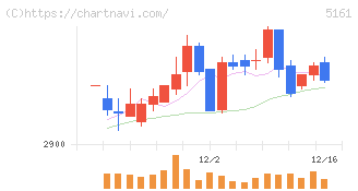 西川ゴム工業(5161)の日足チャート