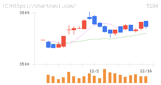 ニチリン(5184)の日足チャート