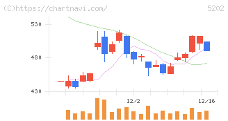 日本板硝子(5202)の日足チャート