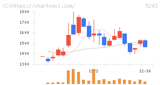 ｎｏｔｅ(5243)の日足チャート