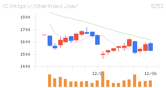 カバー(5253)の日足チャート