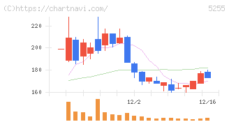 モンスターラボ(5255)の日足チャート