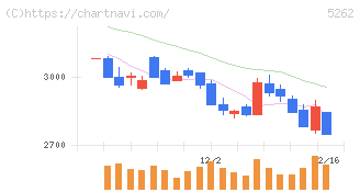 日本ヒューム(5262)の日足チャート