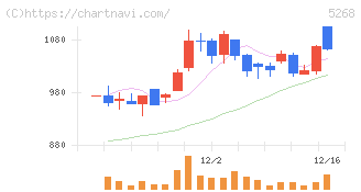 旭コンクリート工業(5268)の日足チャート