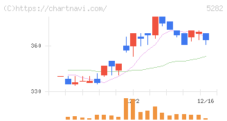 ジオスター(5282)の日足チャート
