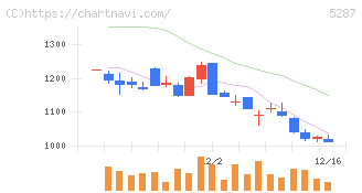 イトーヨーギョー(5287)の日足チャート
