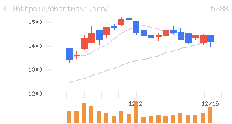 アジアパイルホールディングス(5288)の日足チャート