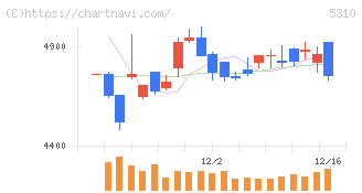東洋炭素(5310)の日足チャート