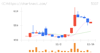 ダントーホールディングス(5337)の日足チャート