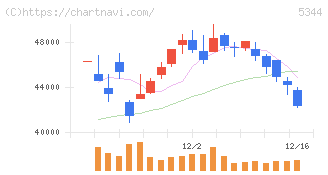 ＭＡＲＵＷＡ(5344)の日足チャート