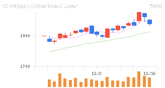 神戸製鋼所(5406)の日足チャート