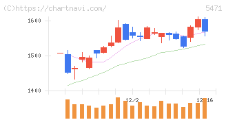 大同特殊鋼(5471)の日足チャート