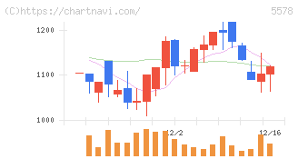ＡＲアドバンストテクノロジ(5578)の日足チャート