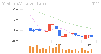 くすりの窓口(5592)の日足チャート