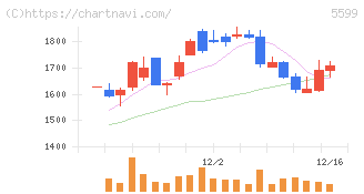 Ｓ＆Ｊ(5599)の日足チャート