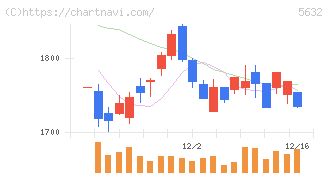 三菱製鋼(5632)の日足チャート