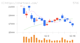 三井金属(5706)の日足チャート