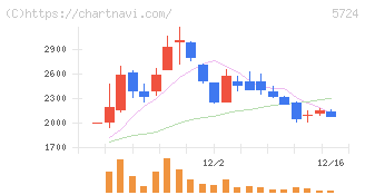 アサカ理研(5724)の日足チャート